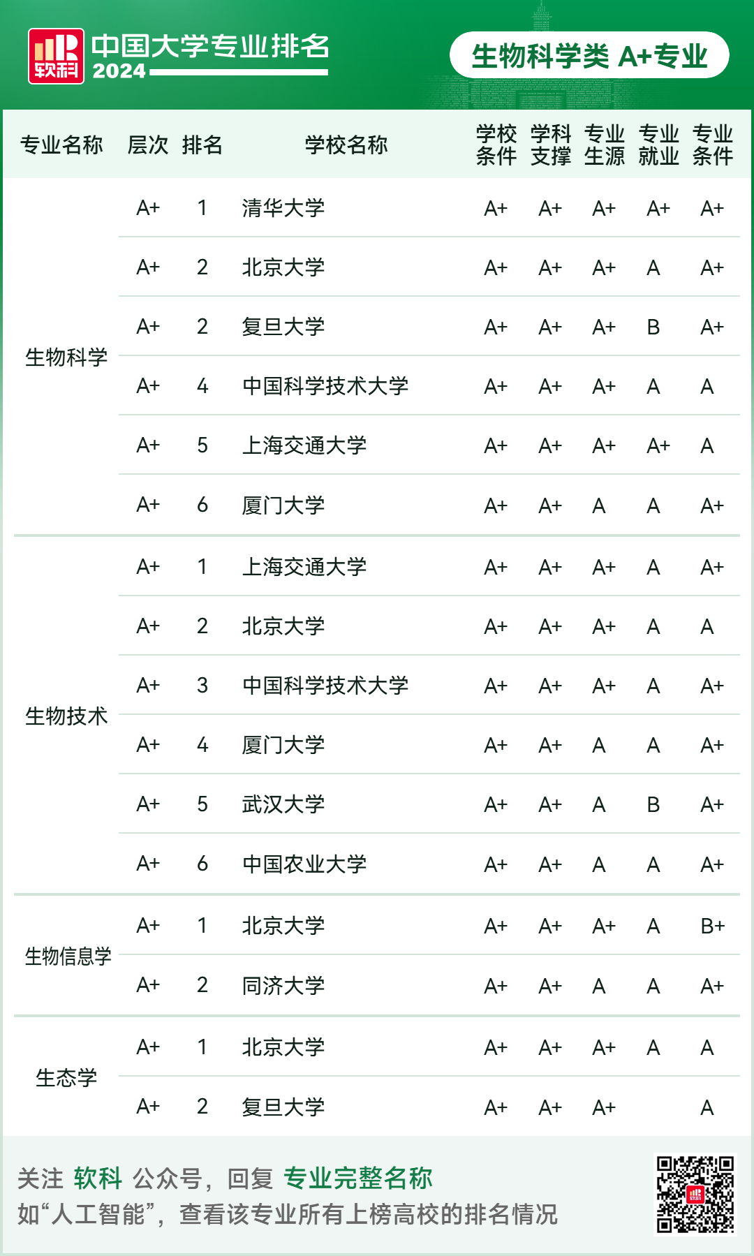 2024软科中国大学专业排名！A+级专业数北京最多  数据 排名 第50张